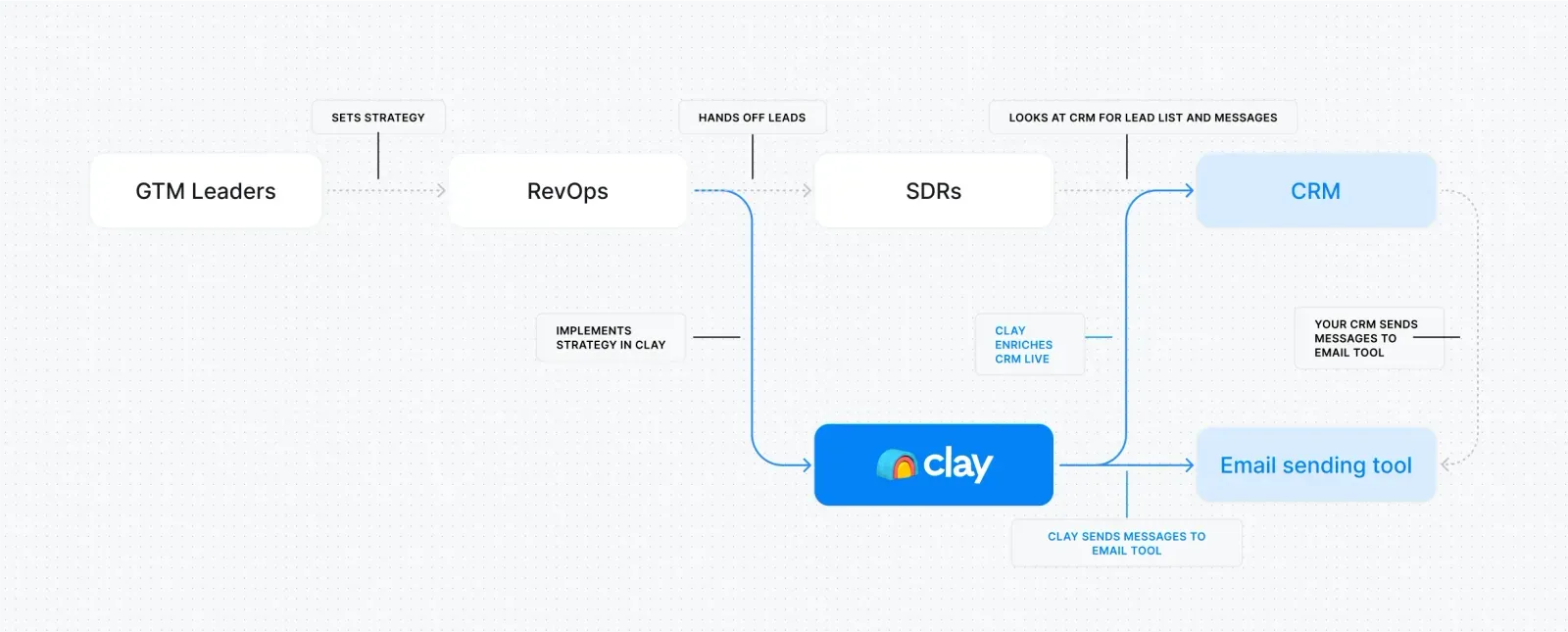 Clay integration diagram